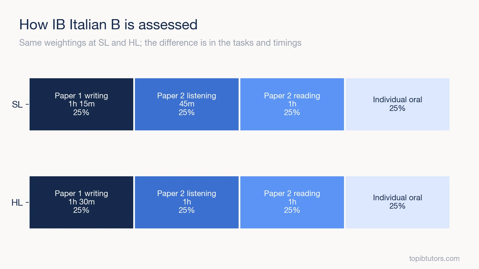 Weighting of Paper 1, Paper 2 listening, Paper 2 reading and the individual oral in IB Italian B at SL and HL