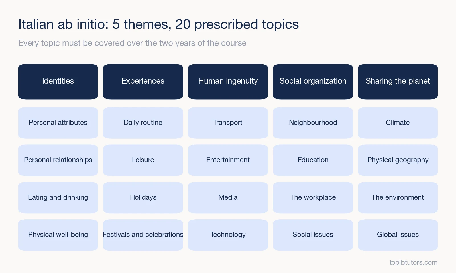The five themes and 20 prescribed topics of IB Italian ab initio