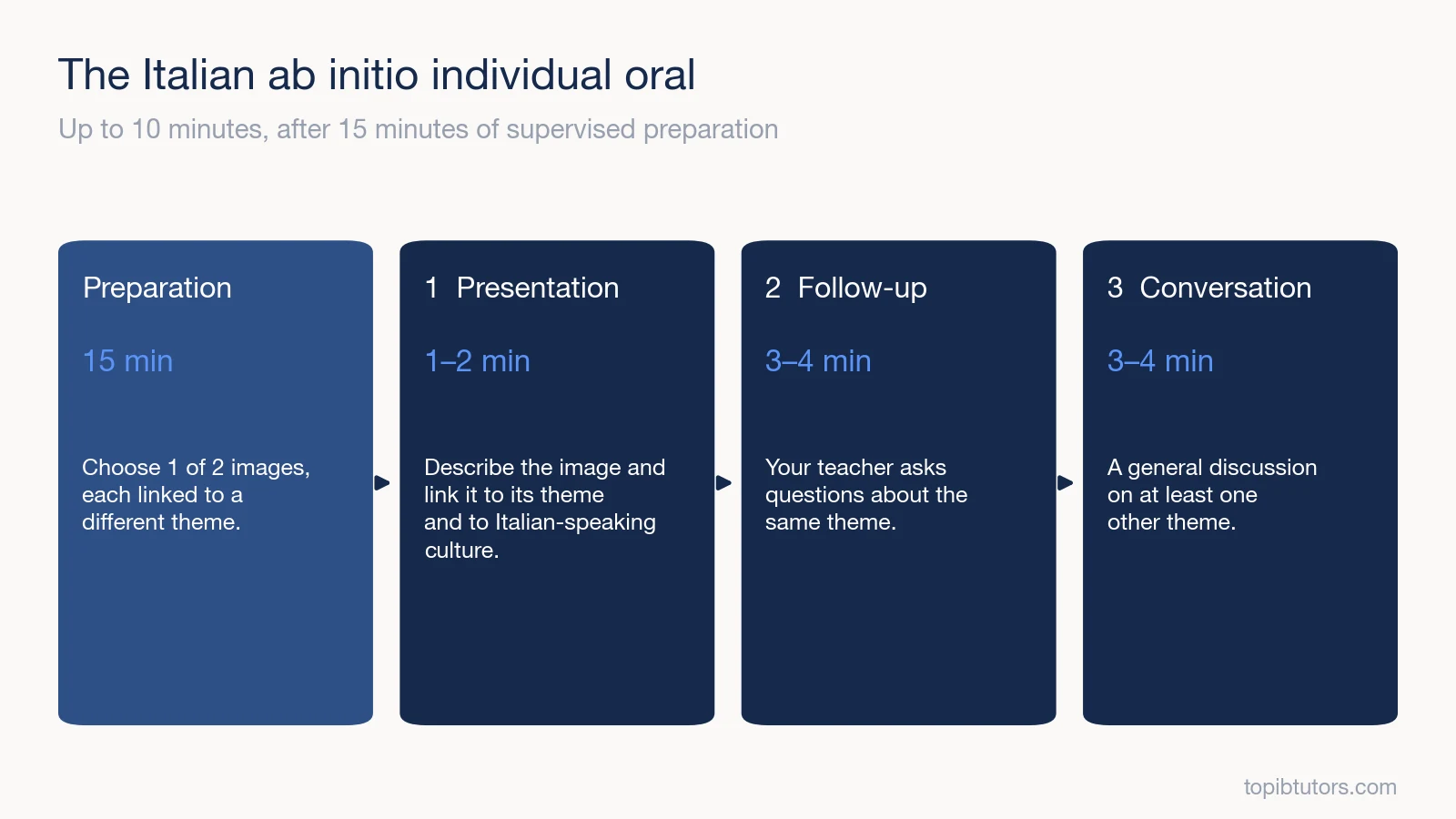 The stages of the IB Italian ab initio individual oral: preparation, presentation, follow-up and conversation