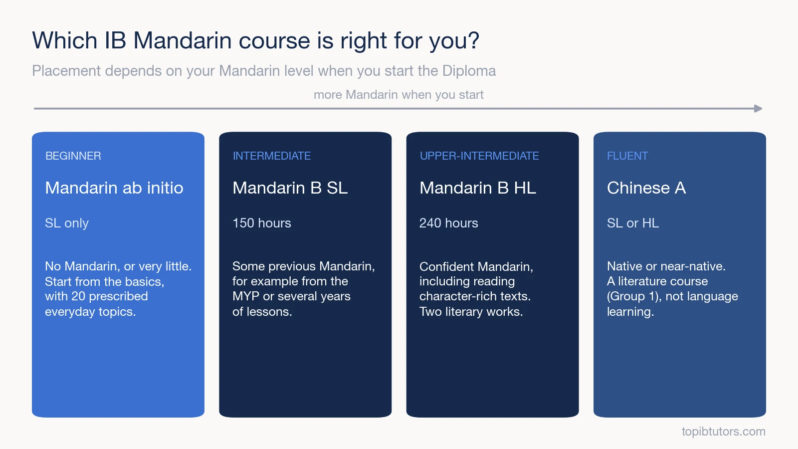 Comparison of IB Mandarin ab initio, Mandarin B SL, Mandarin B HL and Chinese A, by starting level