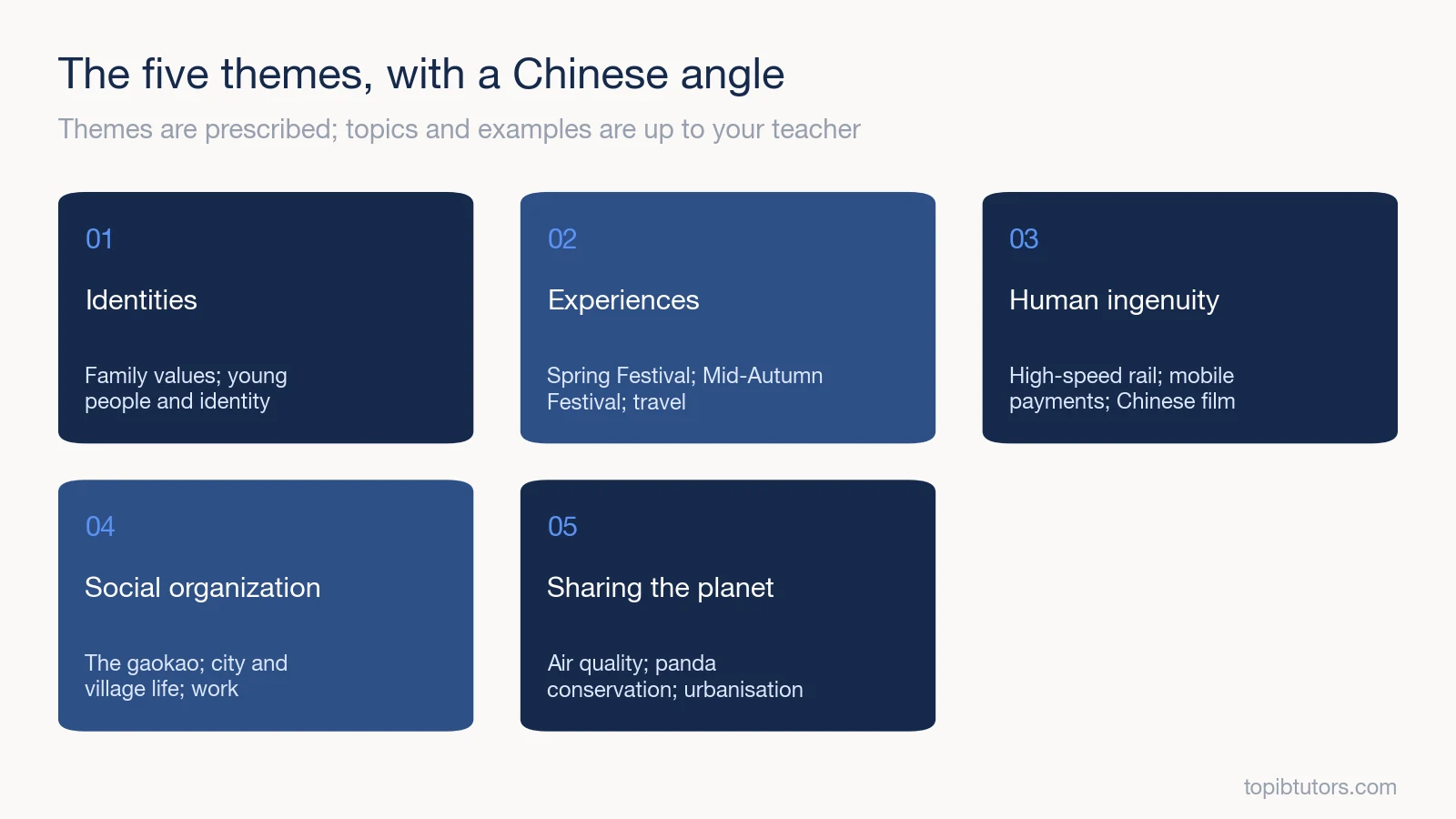 The five IB Language B themes with examples of Chinese-language topics