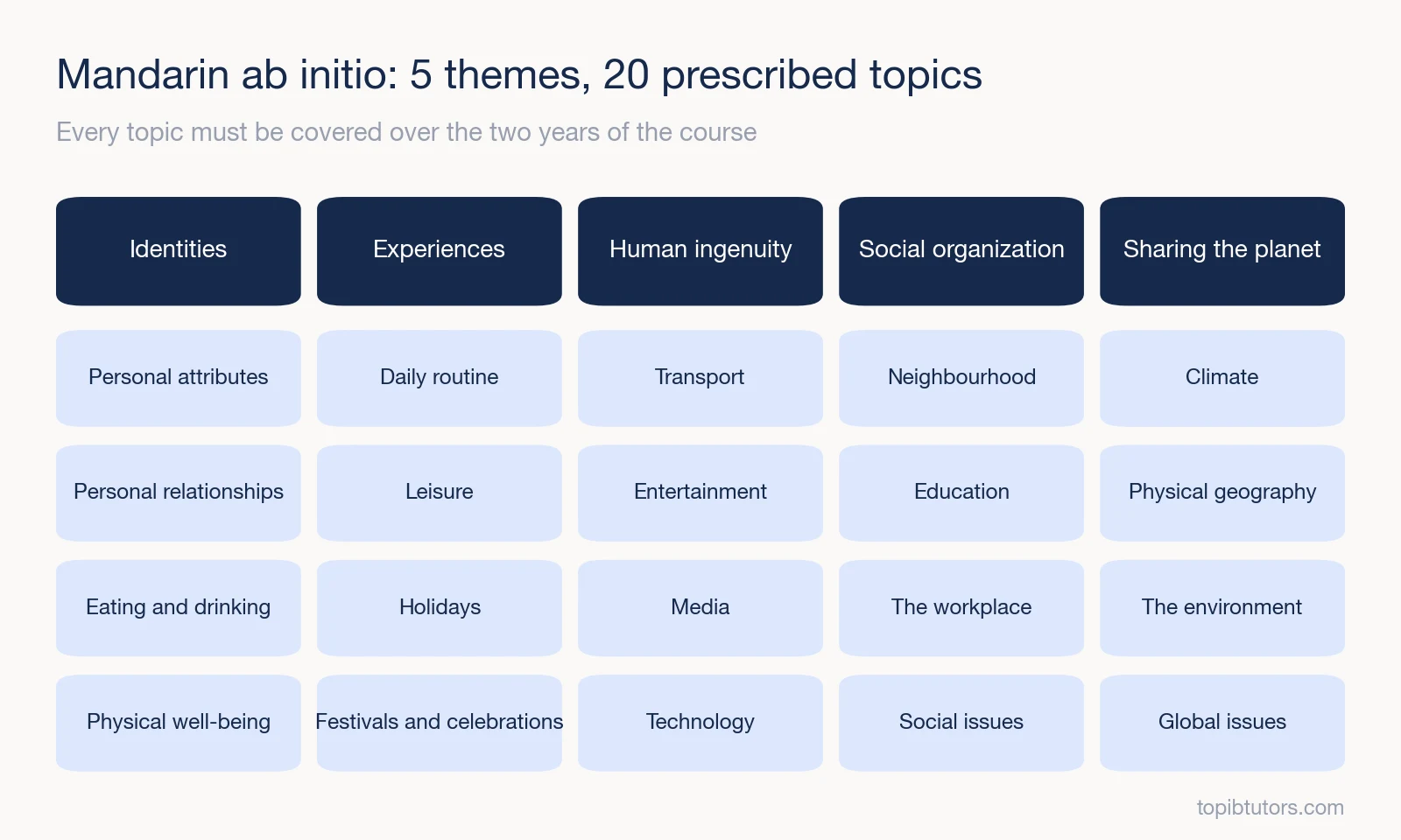 The five themes and 20 prescribed topics of IB Mandarin ab initio