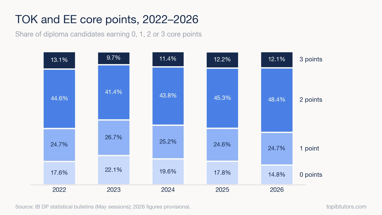 Stacked bar chart of TOK and Extended Essay core points earned by IB Diploma candidates from 2022 to 2026