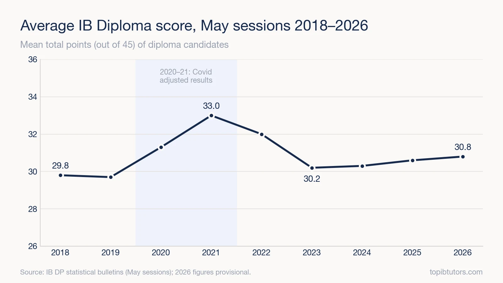 Line chart of the average IB Diploma score from 2018 to 2026, peaking at 33.0 in 2021 and at 30.8 in 2026