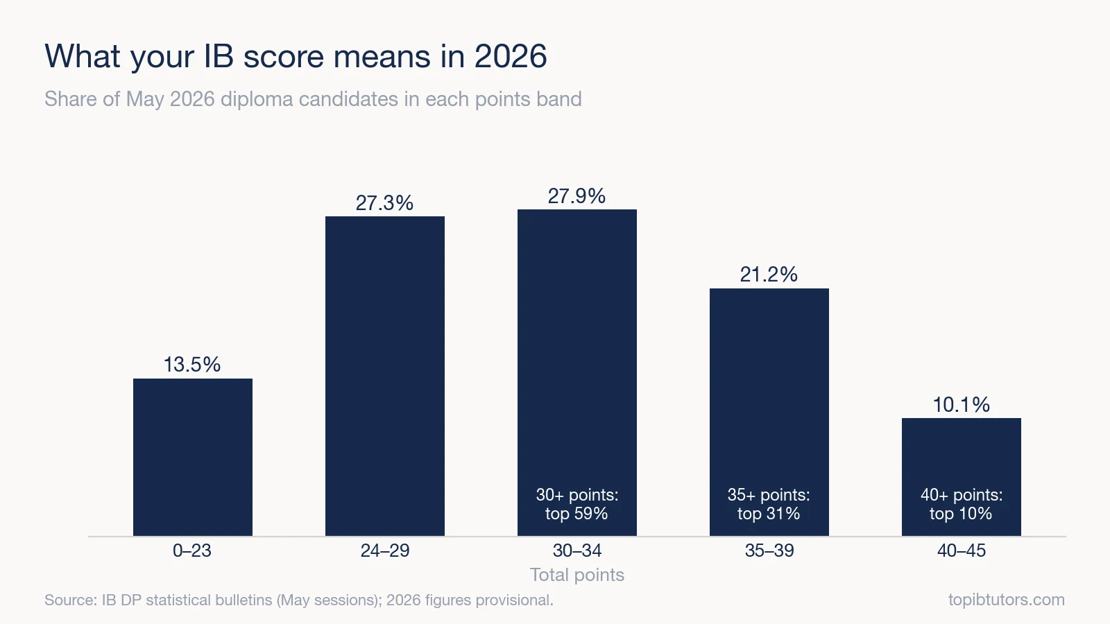 Bar chart of May 2026 IB Diploma candidates by points band, with 10.1% scoring 40 to 45 points