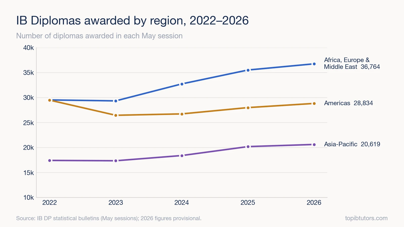 Line chart of IB Diplomas awarded by region from 2022 to 2026