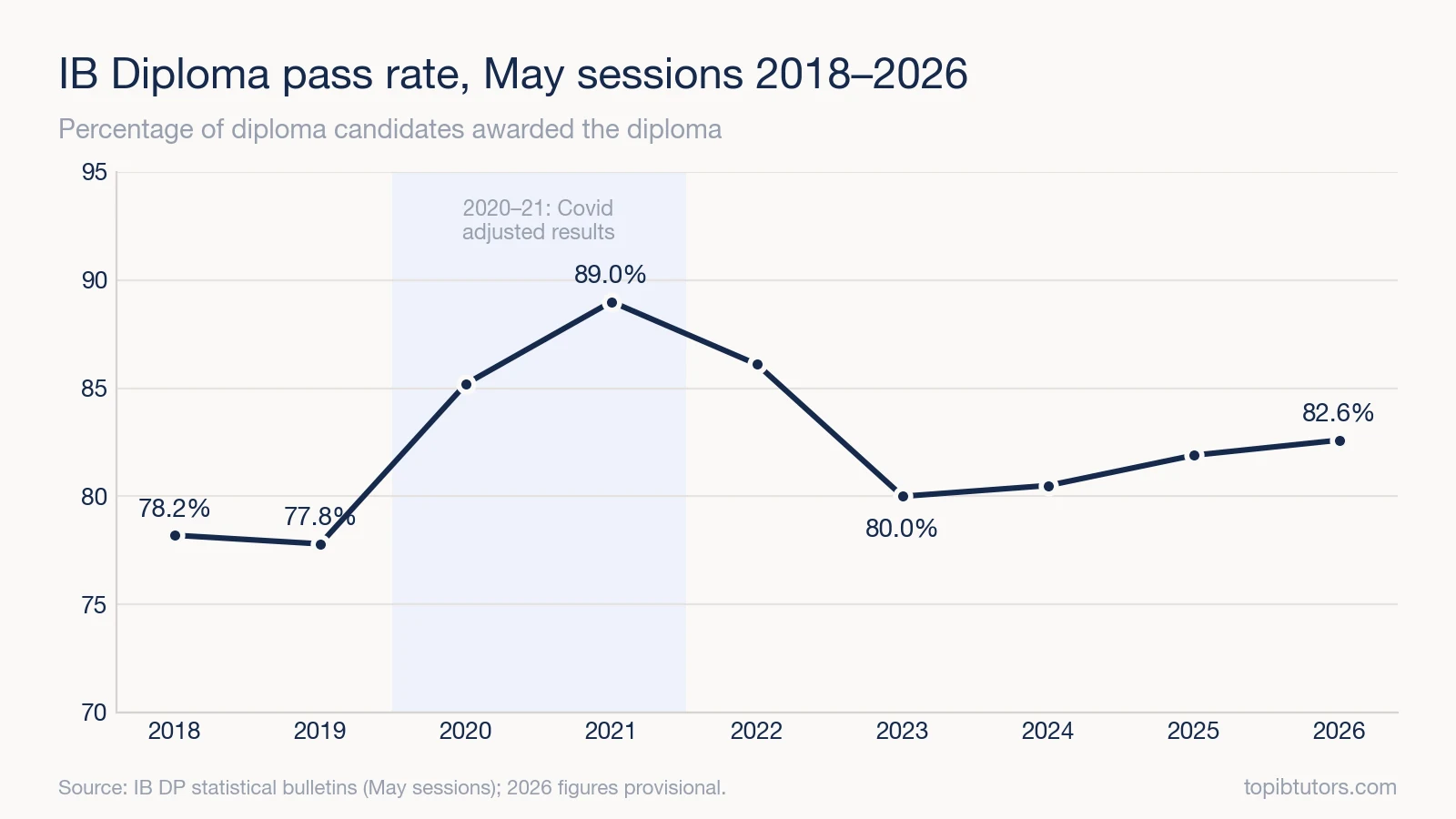 Line chart of the IB Diploma pass rate in May sessions from 2018 to 2026, peaking at 89.0% in 2021 and at 82.6% in 2026