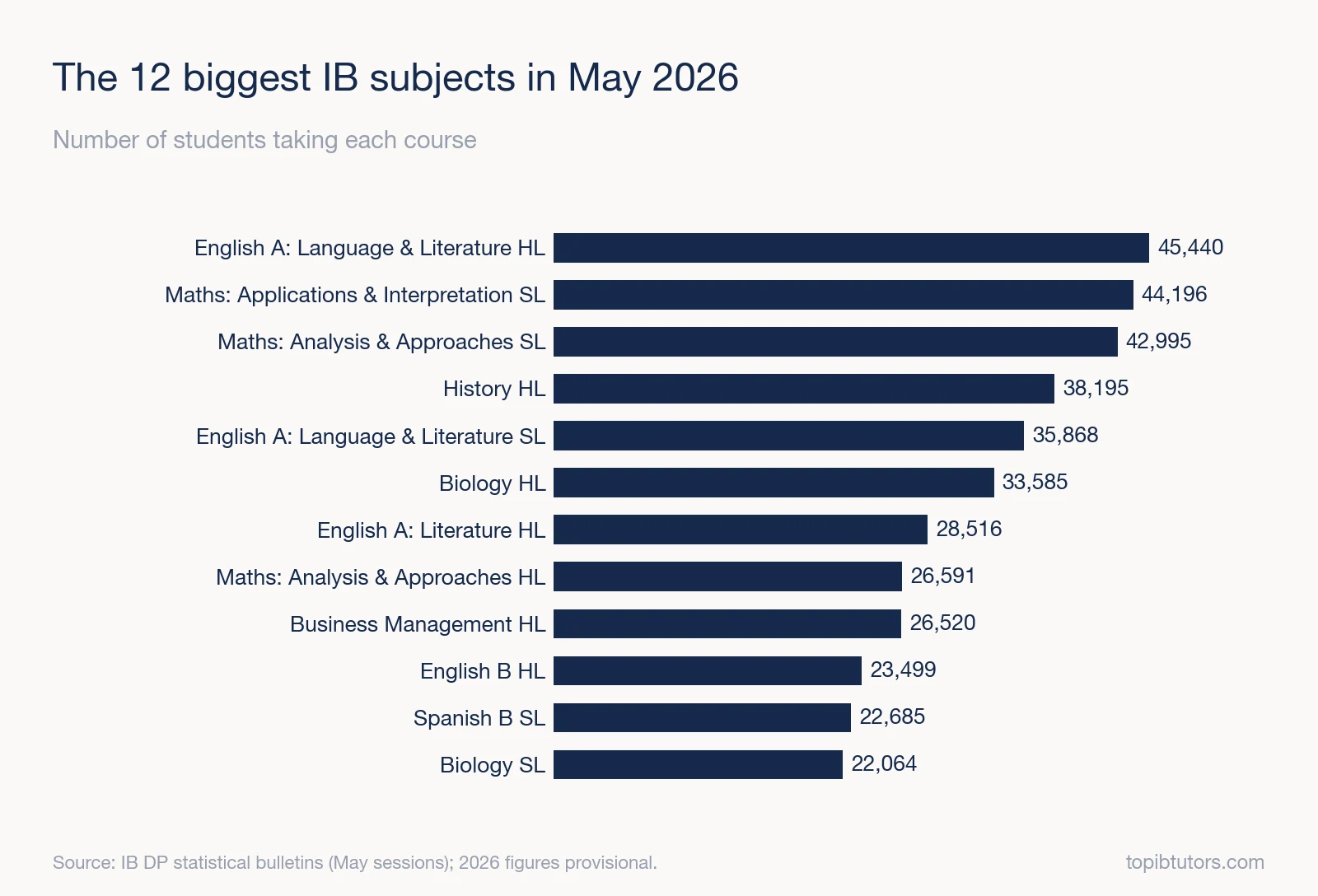 Bar chart of the 12 IB subjects with the most students in May 2026