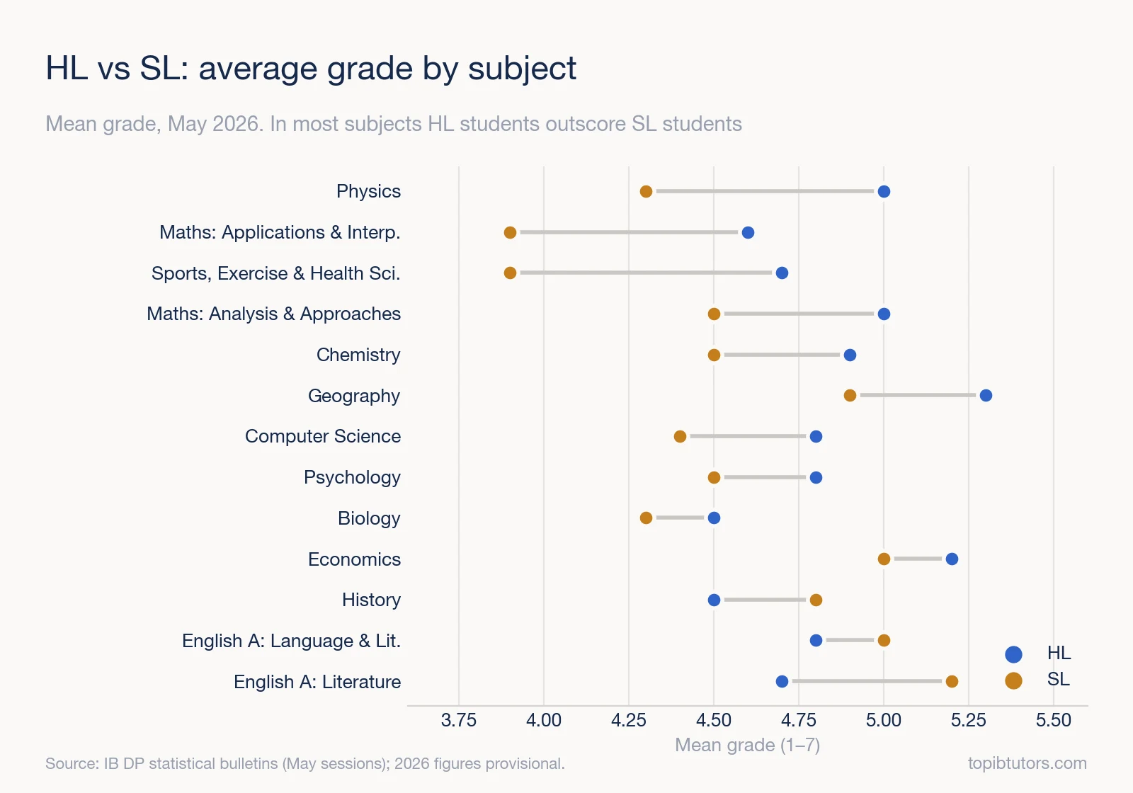 Dot chart comparing HL and SL mean grades by IB subject in May 2026