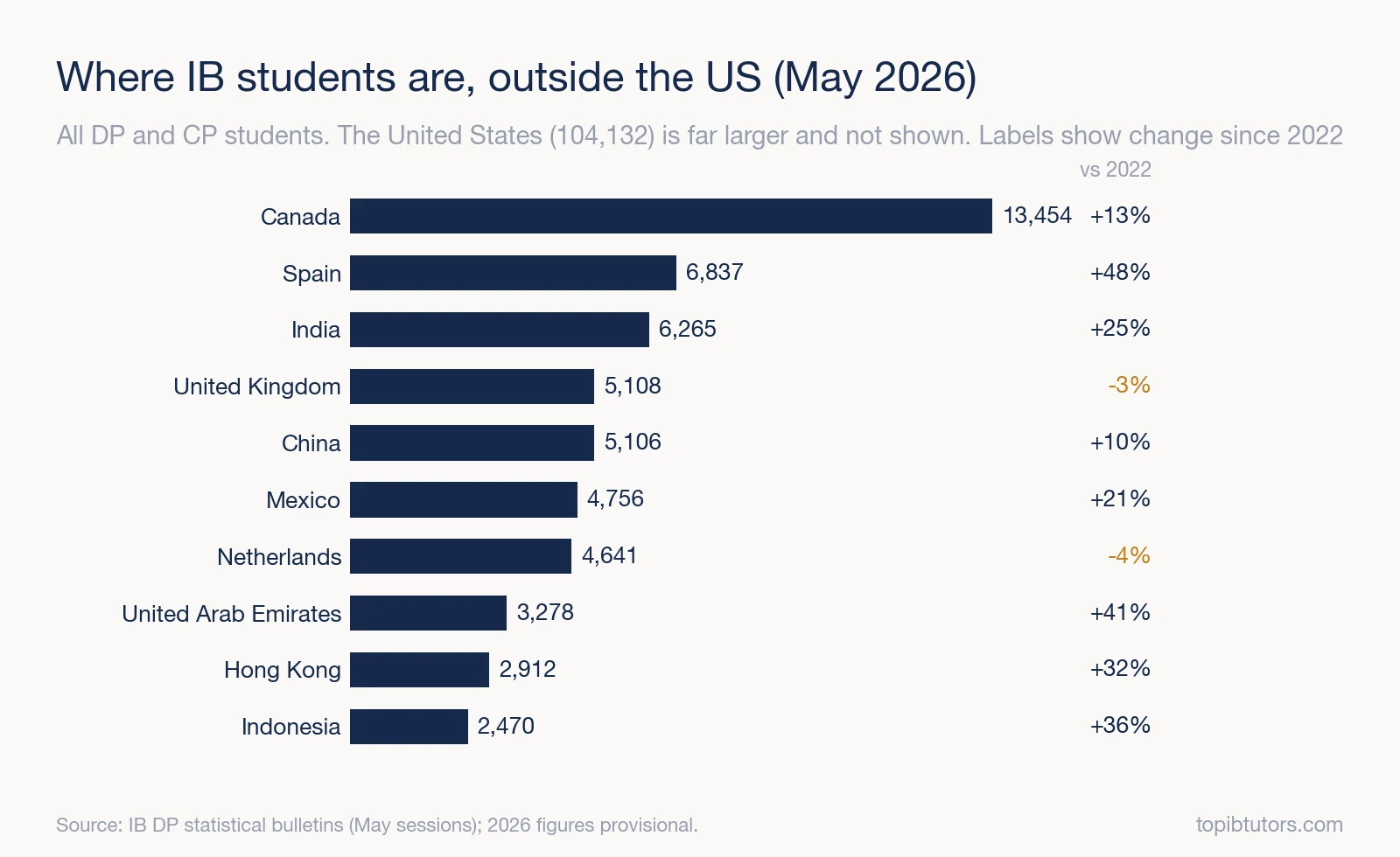 Bar chart of the countries with the most IB students outside the United States in May 2026, with change since 2022