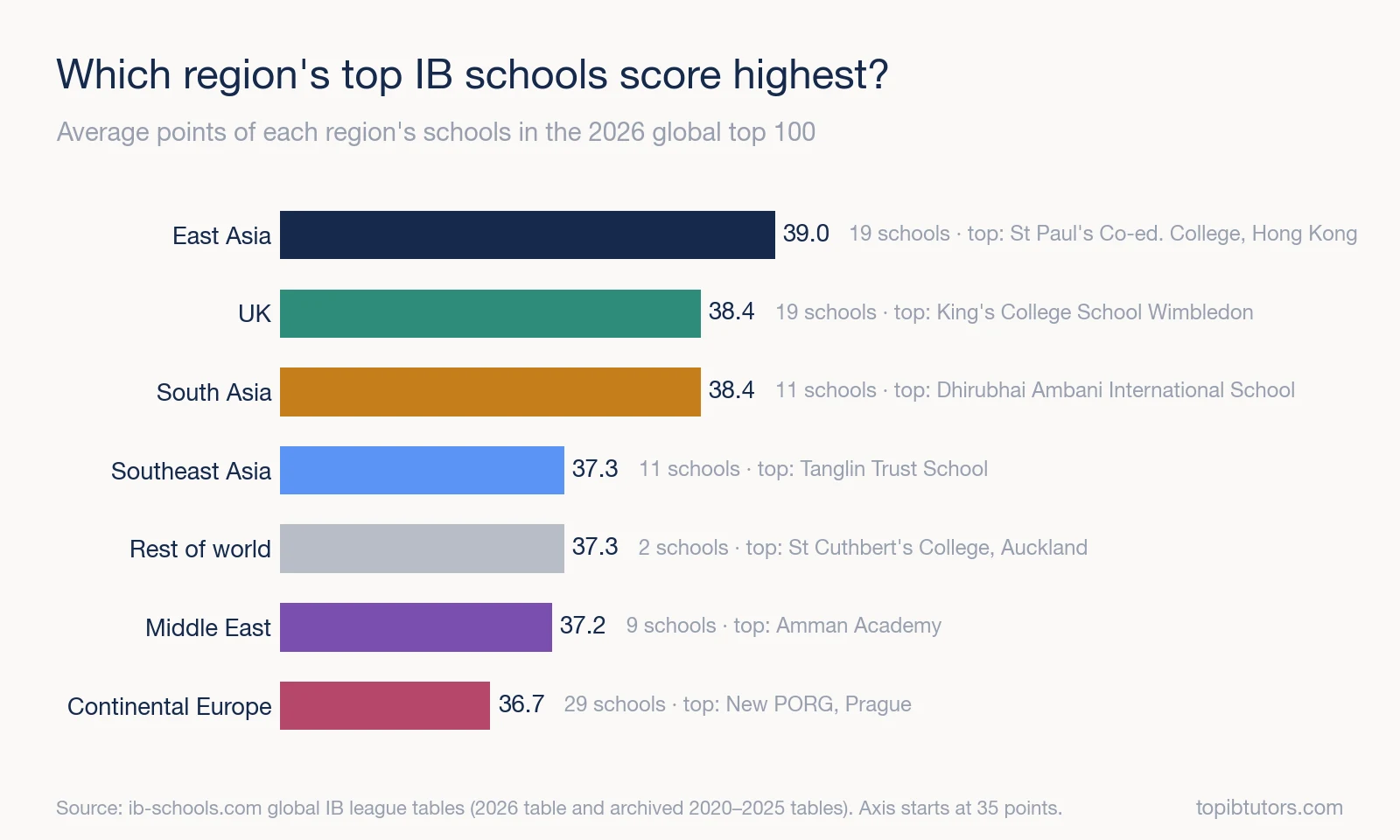 Bar chart of the average IB points of each region's schools in the 2026 global top 100