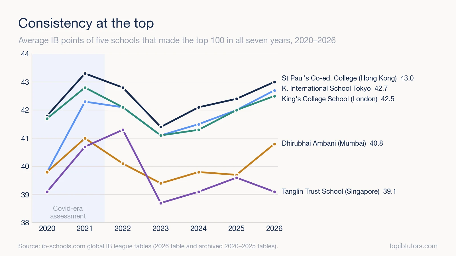 Line chart of five schools that made the global IB top 100 every year from 2020 to 2026