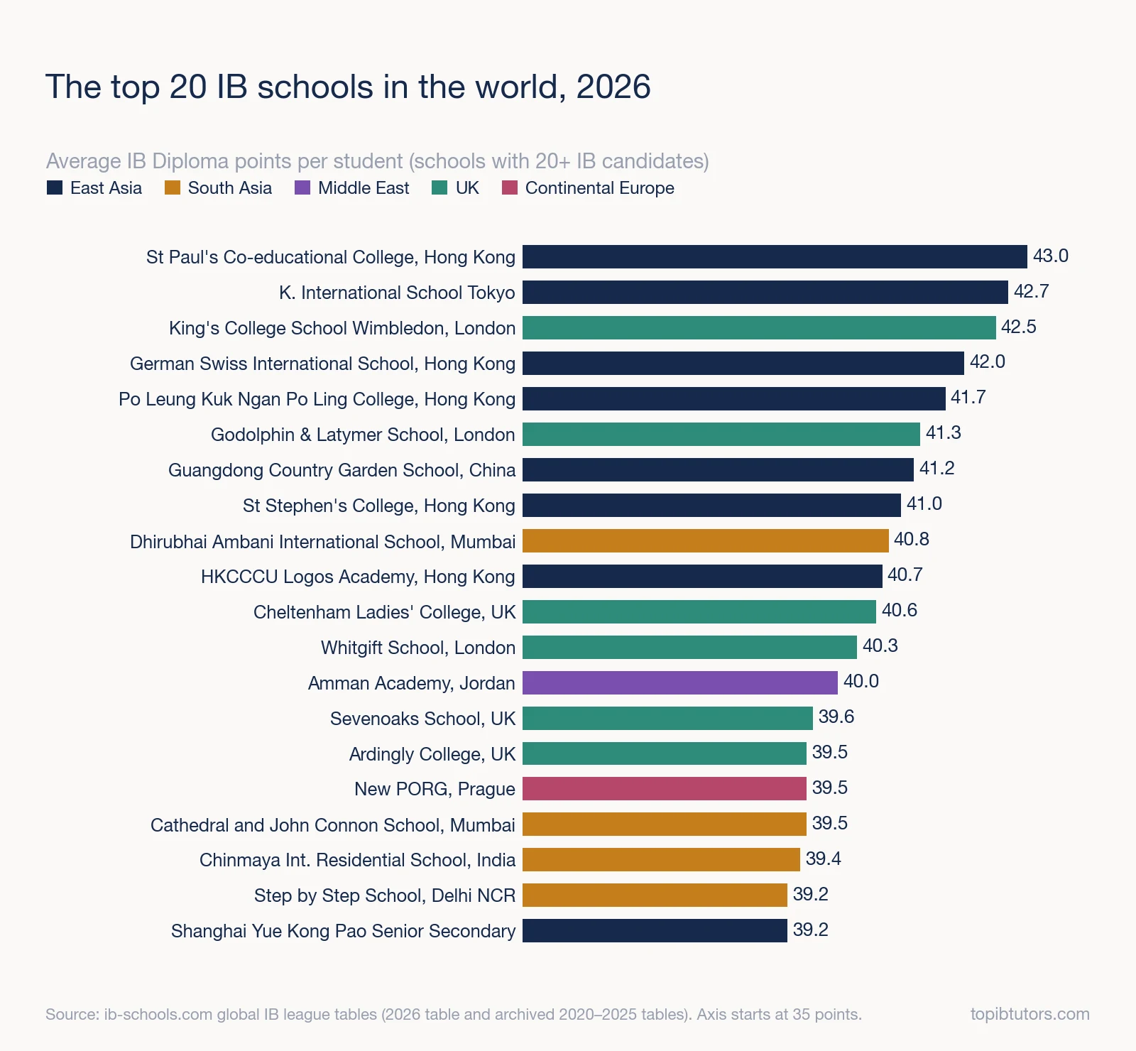 Bar chart of the top 20 IB schools in the world in 2026 by average IB points, coloured by region