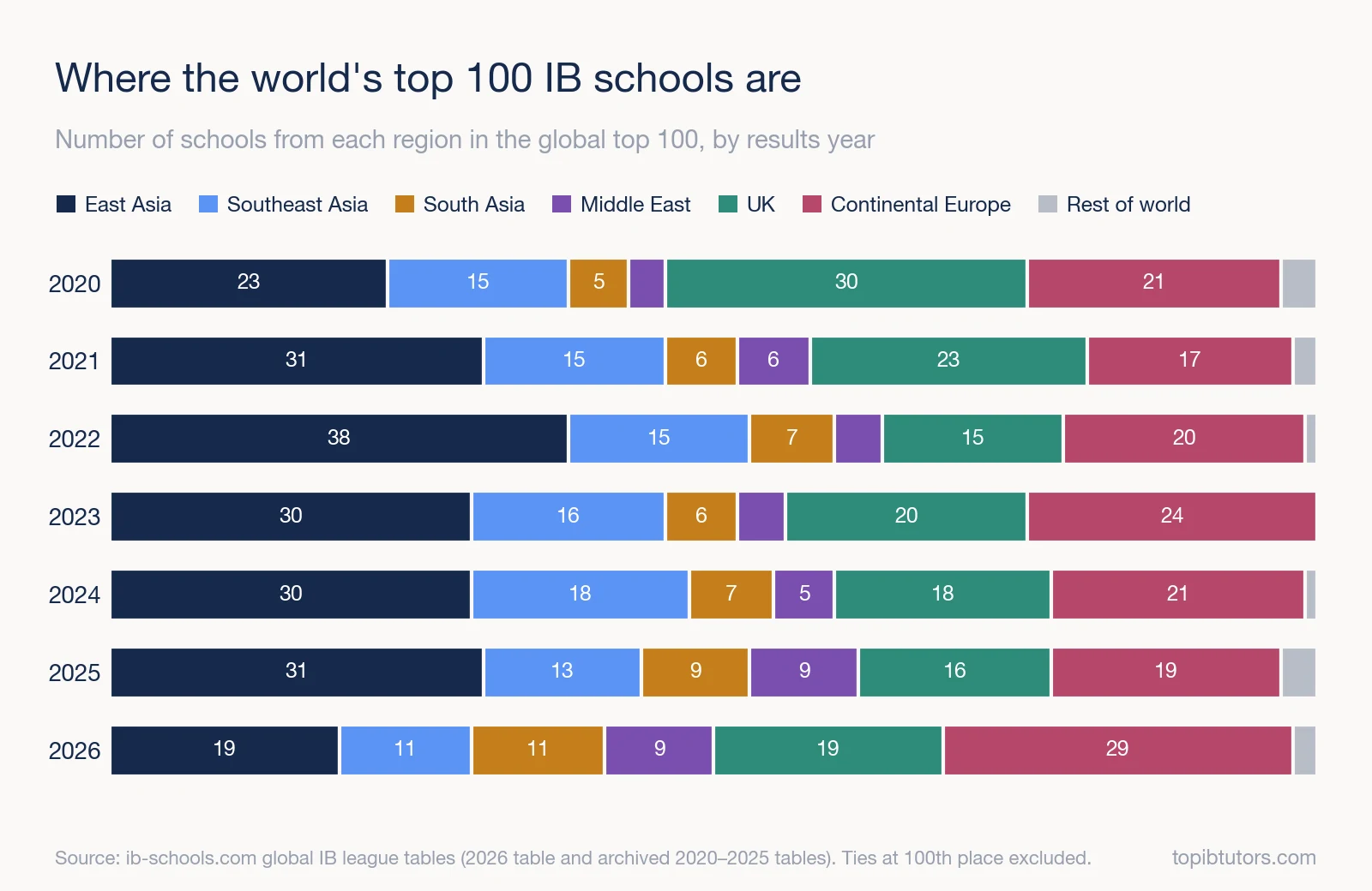 Stacked bar chart showing how many of the global top 100 IB schools came from each region in each year from 2020 to 2026