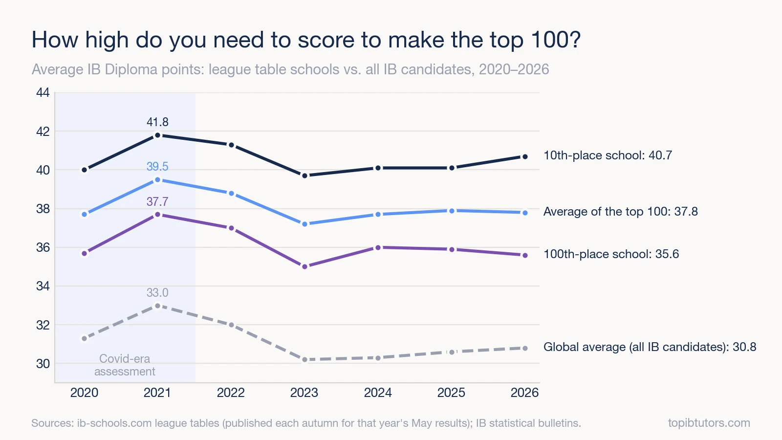 Line chart of the 10th-place, average and 100th-place scores in the global IB school top 100 from 2020 to 2026, compared with the global IB average