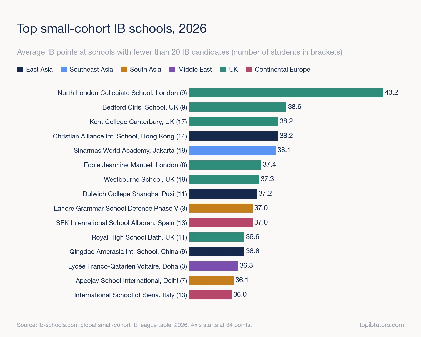 Bar chart of the top 15 small-cohort IB schools in 2026 by average IB points