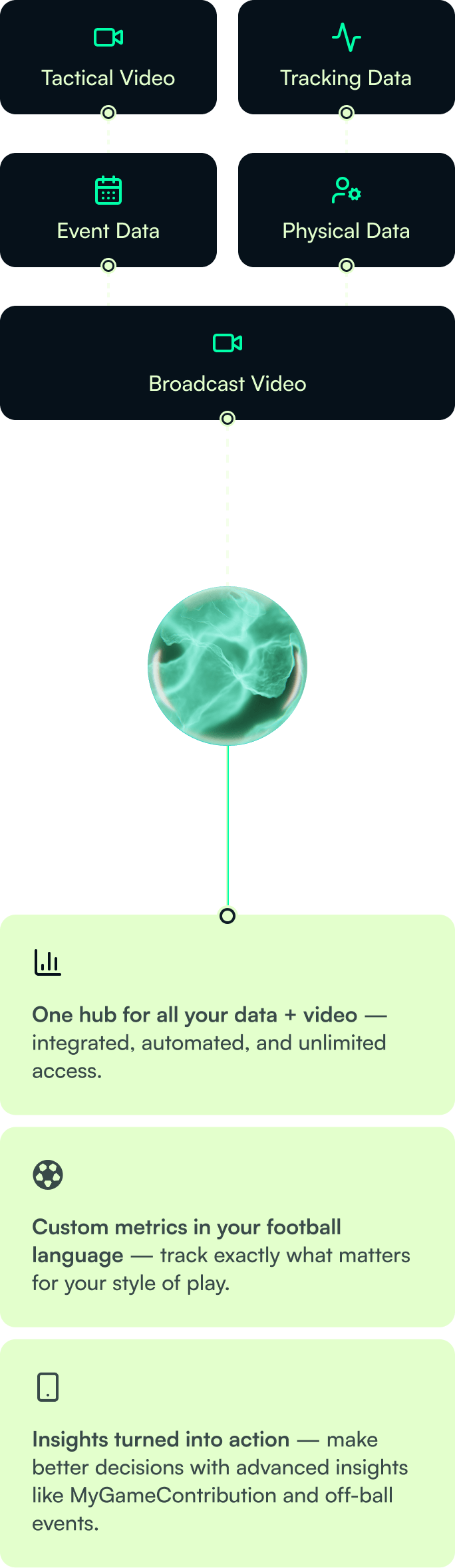 A graph showing how MyGamePlan can connect data and video sources to provide an automated and fully custom platform