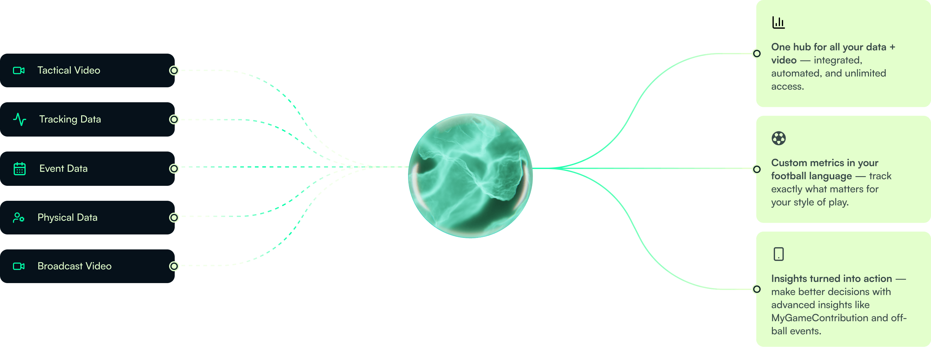A graph showing how MyGamePlan can connect data and video sources to provide an automated and fully custom platform