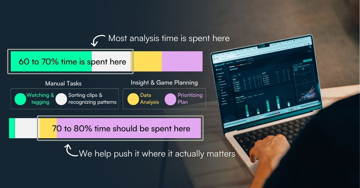 Two bar graphs comparing time spent on manual tasks versus insight and game planning in sports analysis.