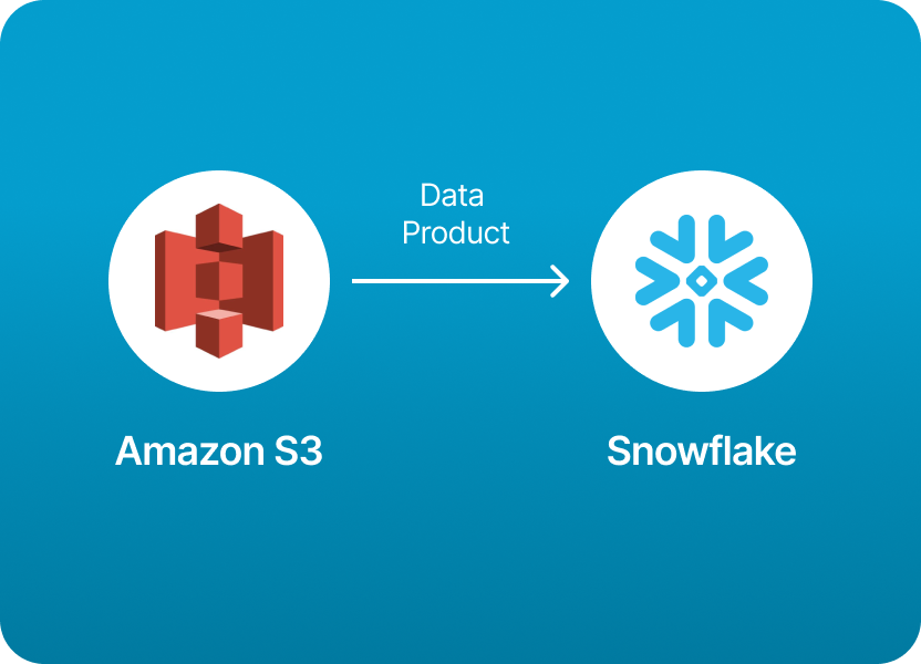 S3 logo to Snowflake logo