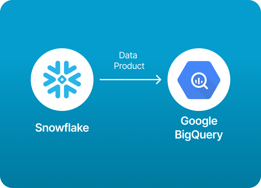 Snowflake to Google BigQuery logos with a data product between