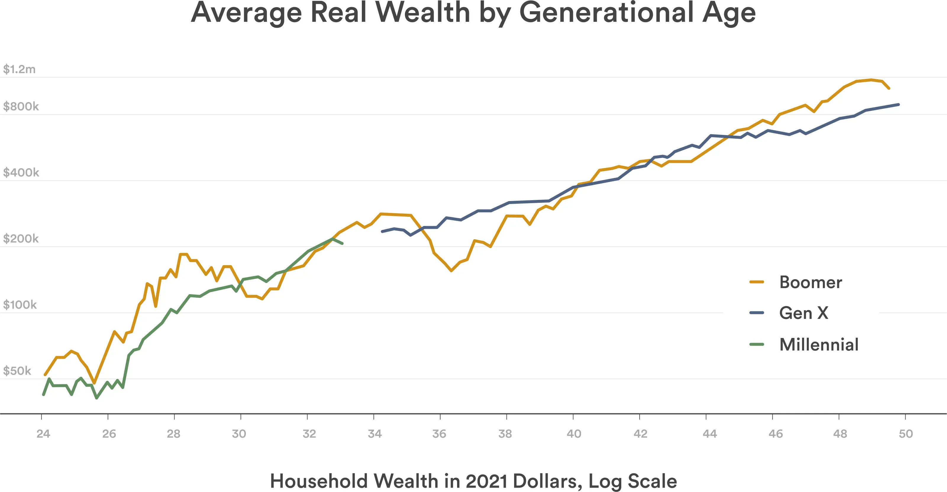 average-real-wealth-by-age
