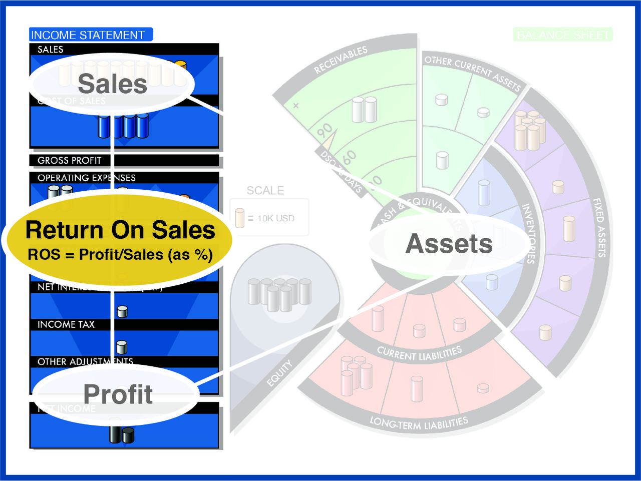Return On Sales is part of the Income|Outcome triangle of key ratios.