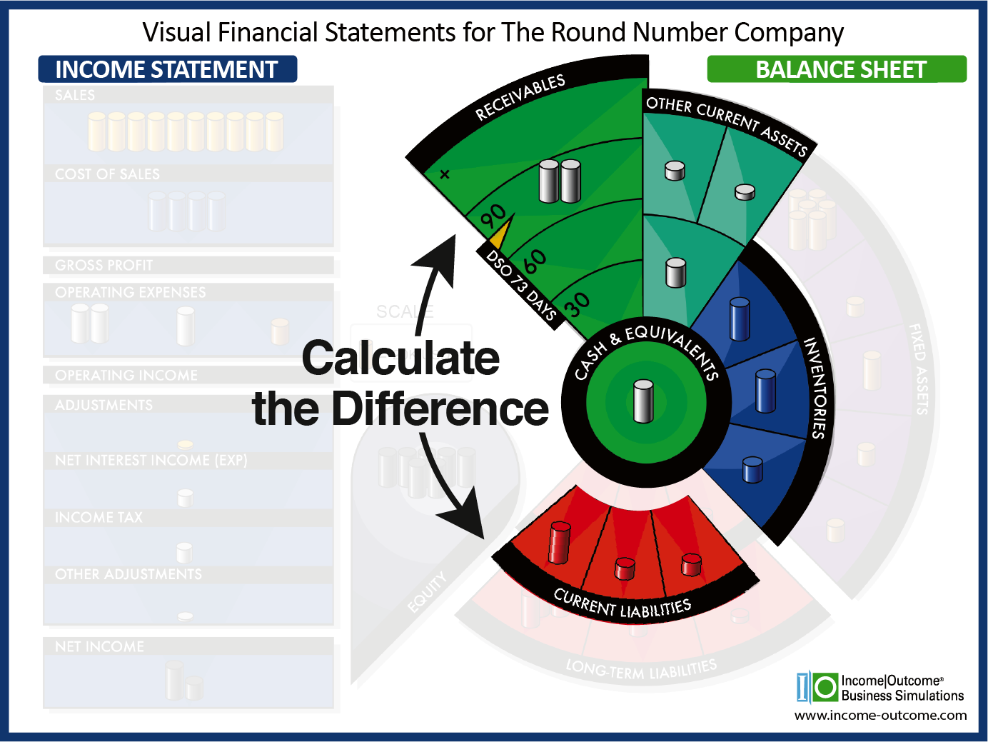 Visual breakdown of working capital components: accounts receivable, inventory, and accounts payable, with arrows showing the flow of cash through the business.