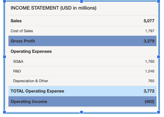 Operating Margin: Twitter 2021