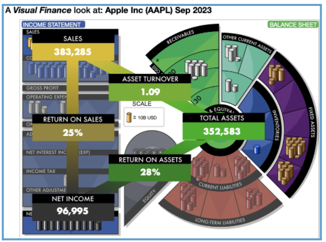 Apple has great Return on Sales.