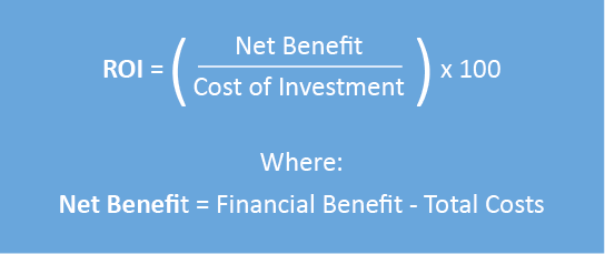 Definition of Return on Investment: ROI = (Benefit from Investment – Cost of Investment) / Cost of Investment