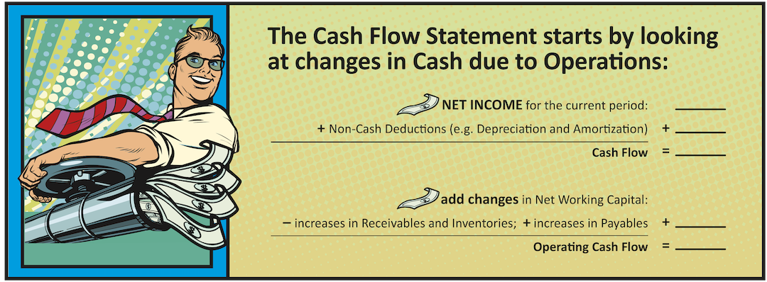 Cash flow from business operations, adjusted for changes in receivables, inventory, and payables.