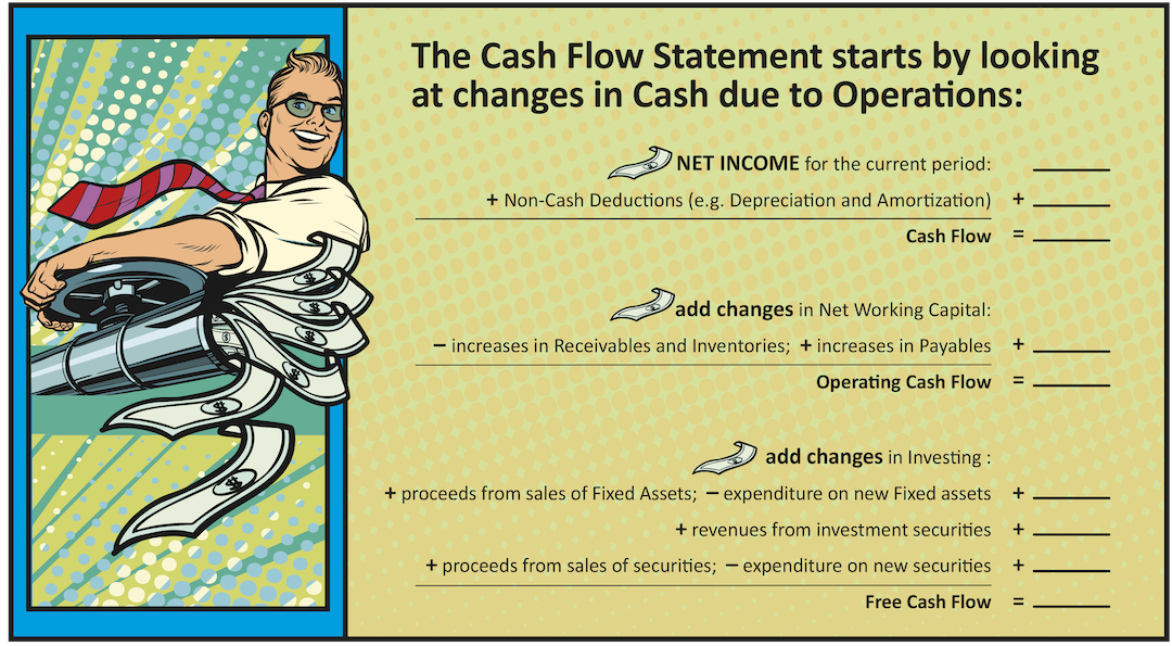 Calculation of Free Cash Flow after accounting for capital expenditures like equipment purchases.