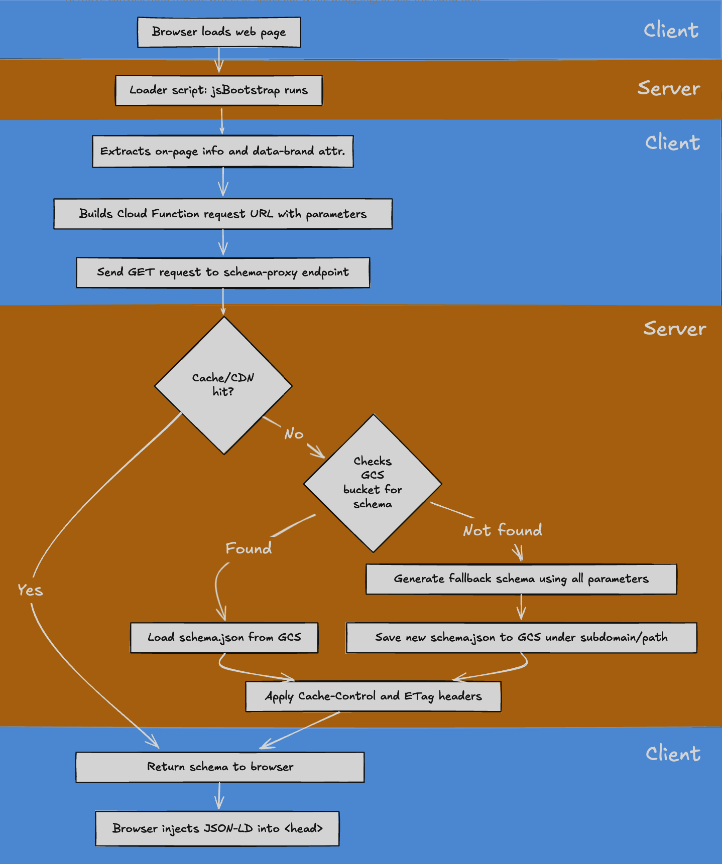 Schema Markup CDN Process Diagram