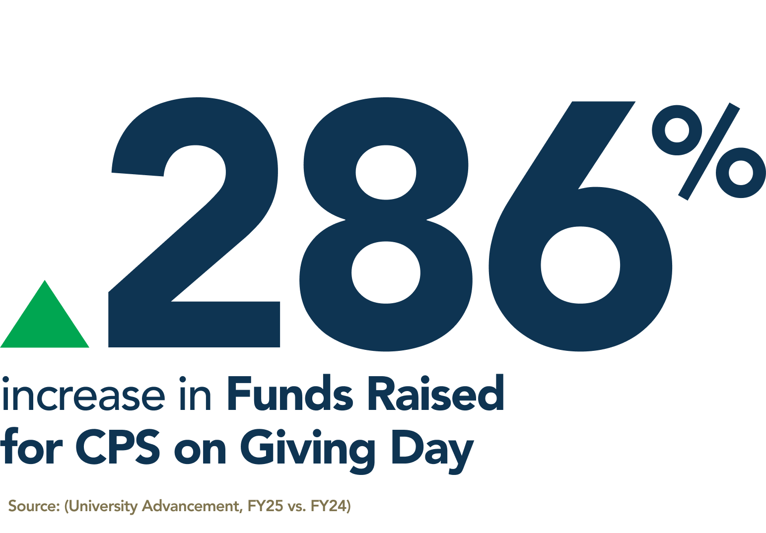 124% Attainment Change in Financial Contributions