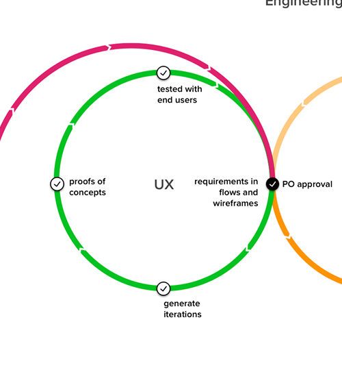 Circular process diagram mapping the OCE Engage design cycle, with overlapping tracks meeting at shared handoff points