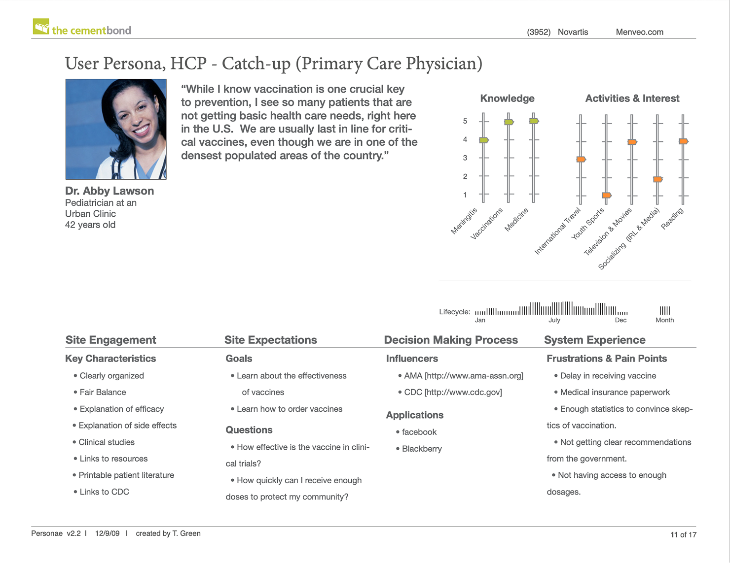 User-persona sheet for a primary-care physician (catch-up vaccinator): headshot, quote, a knowledge-versus-interest chart, and engagement, expectations, and decision-making notes.