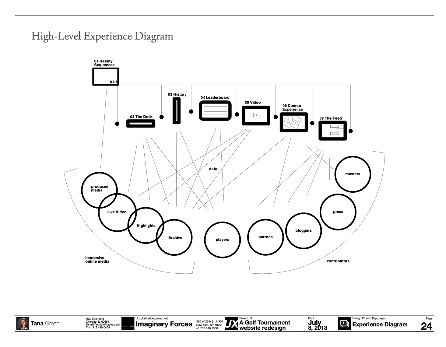 Thumbnail of the High-Level Experience Diagram: a node-and-spoke diagram mapping seven site features to their required user types and supporting resources.
