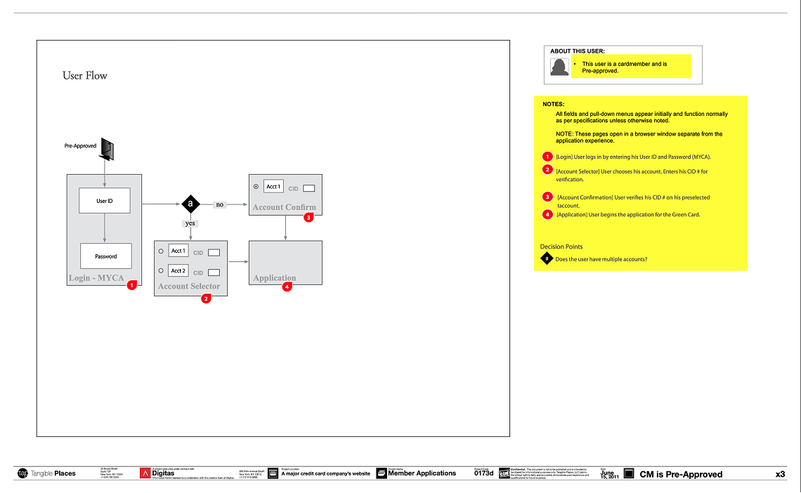 User flow for a pre-approved cardmember: login, a decision point for multiple accounts, account selector or account confirmation, then the application.