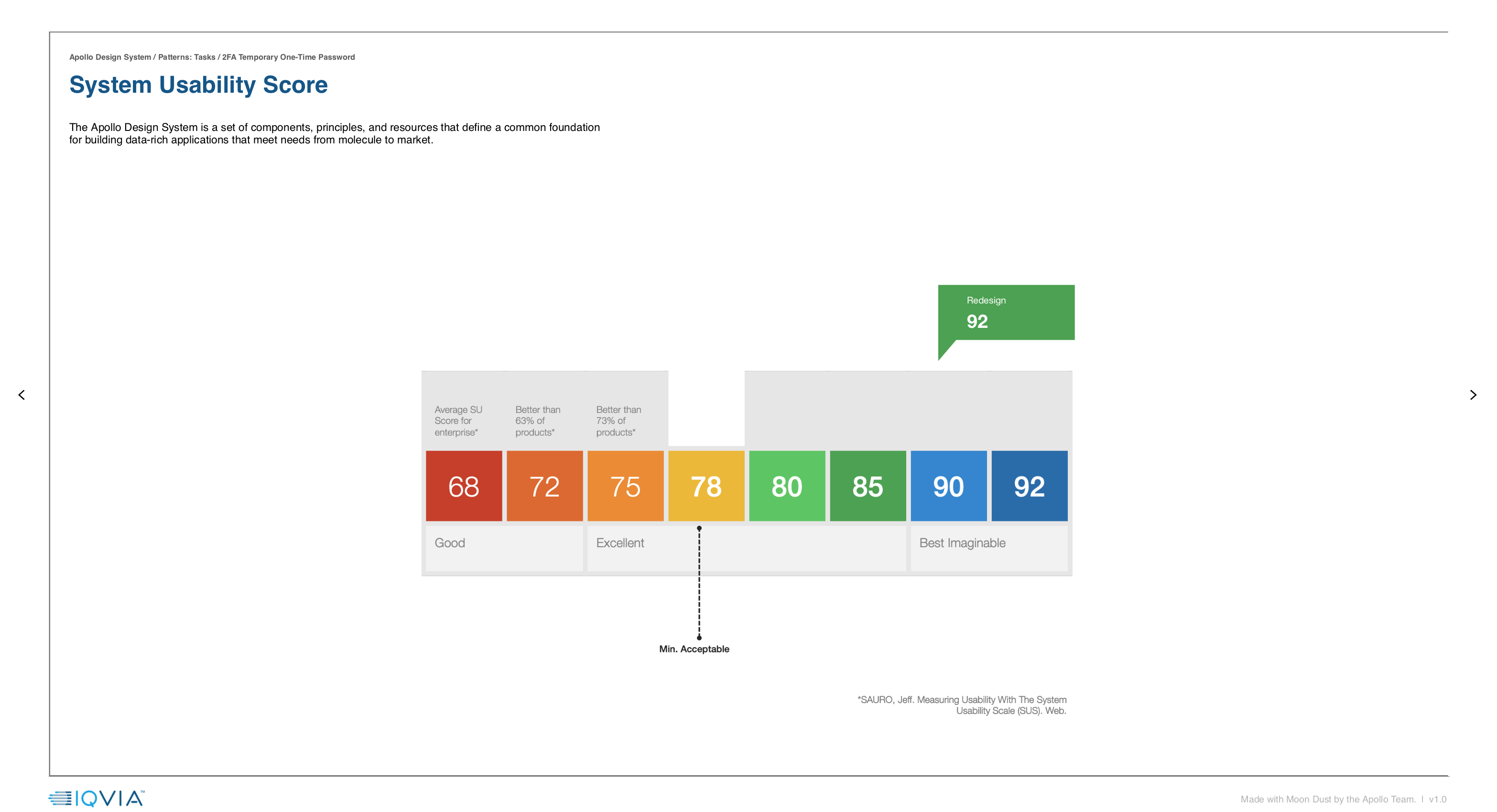 System Usability Score scale from 68 to 92; a redesigned pattern scores 92, in the "Best Imaginable" range and well above the minimum acceptable threshold of 78.