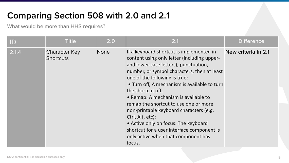 Comparison table of Section 508 against WCAG 2.0 and 2.1, using Character Key Shortcuts (criterion 2.1.4) as an example of a requirement newly added in WCAG 2.1.