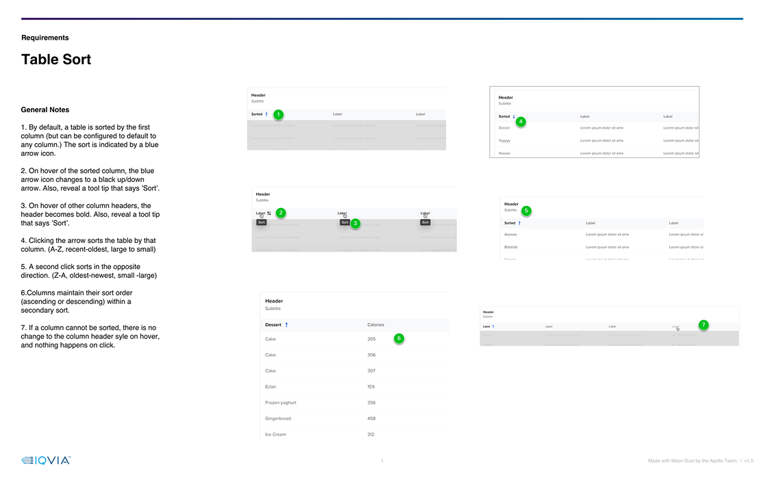 Table Sort requirements wireframe with seven numbered rules covering default sort, hover states, ascending/descending clicks, secondary sort order, and non-sortable columns.