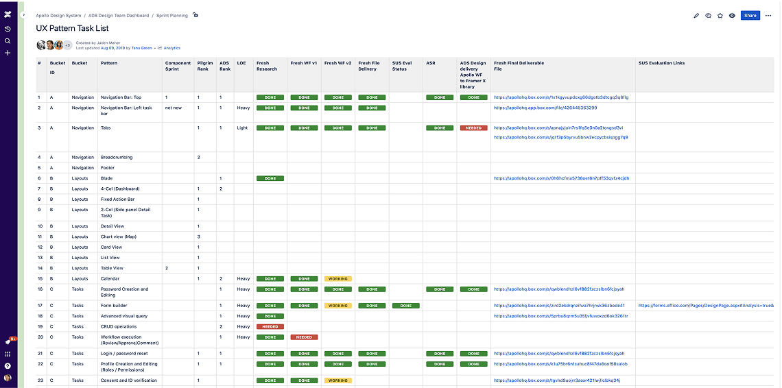 UX Pattern Task List in a project tracker: rows of navigation, layout, and task patterns with per-stage status columns (research, wireframe versions, delivery, SUS evaluation, ASR) and links to deliverable files.