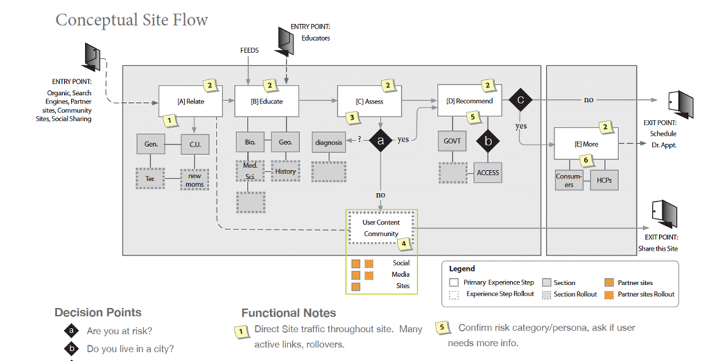 Conceptual site flow diagram mapping four primary chapters — Relate, Educate, Assess, Recommend — from entry points including organic search and partner sites through to exit points for scheduling a doctor's appointment, with decision points