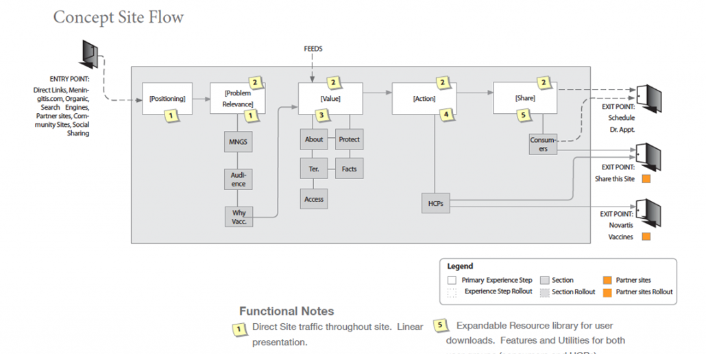 Concept site-flow diagram mapping users from entry sources through five stages — Positioning, Problem/Relevance, Value, Action, and Share — to exit points including appointment scheduling and Novartis vaccine ordering.