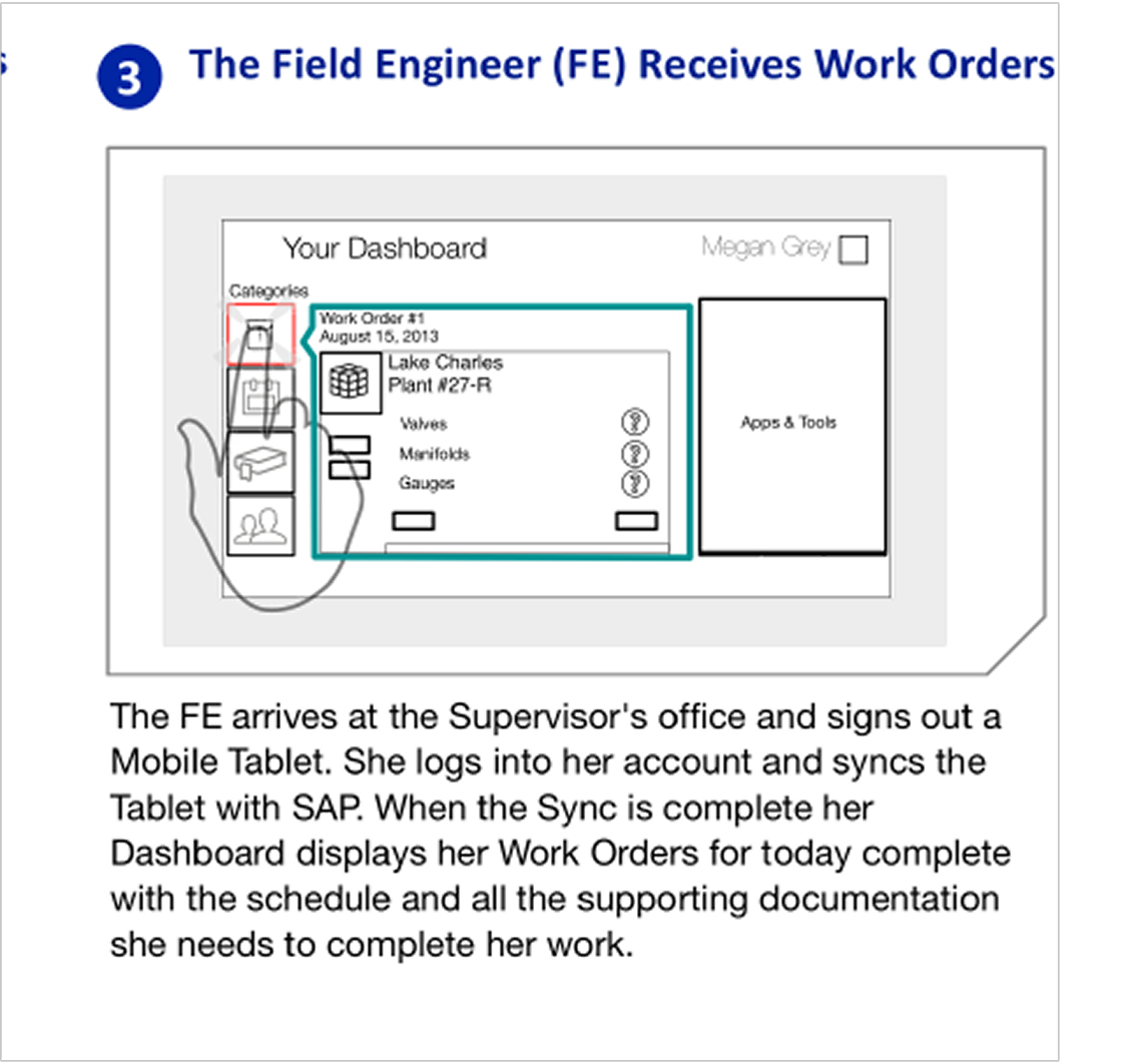 Storyboard step 3: the Field Engineer signs out and syncs a tablet, and her dashboard populates with the day's work orders, schedule, and supporting documents.