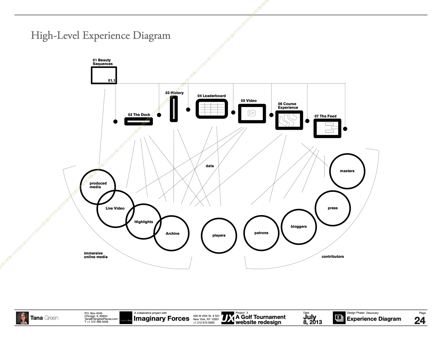 Thumbnail of the High-Level Experience Diagram: a node-and-spoke diagram mapping seven site features to their required user types and supporting resources.