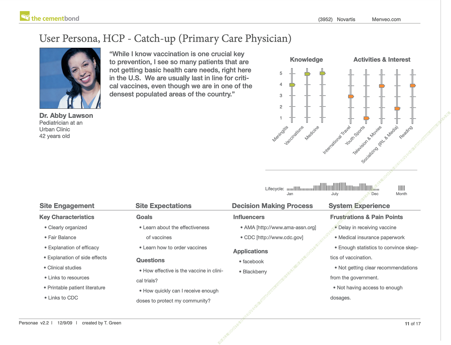 User-persona sheet for a primary-care physician (catch-up vaccinator): headshot, quote, a knowledge-versus-interest chart, and engagement, expectations, and decision-making notes.