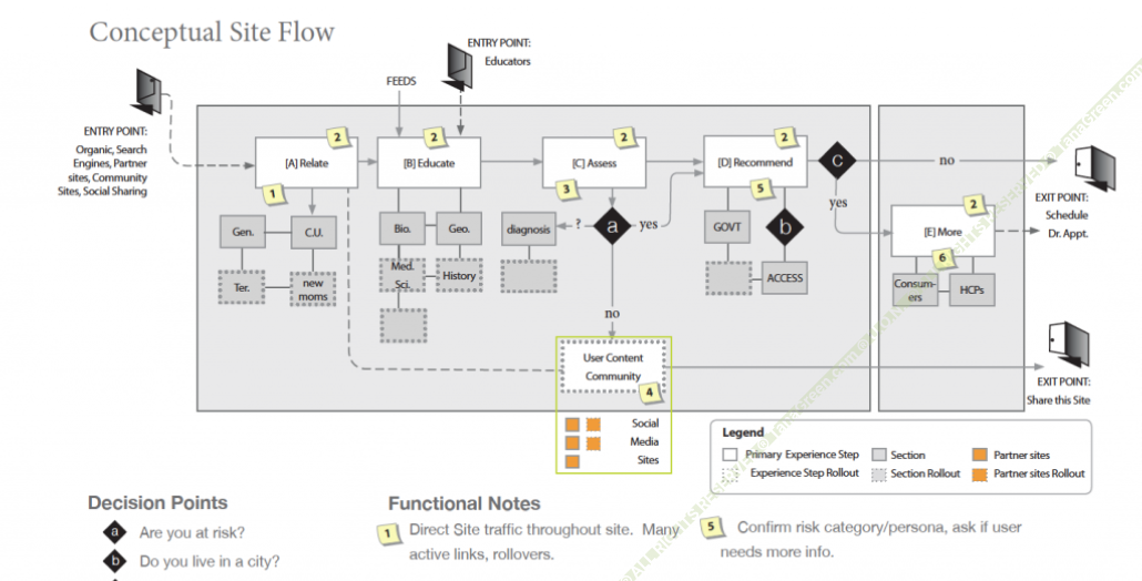 Conceptual site flow diagram mapping four primary chapters — Relate, Educate, Assess, Recommend — from entry points including organic search and partner sites through to exit points for scheduling a doctor's appointment, with decision points
