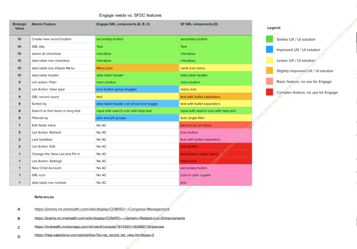 Comparison table titled Engage needs versus Salesforce features, scoring twenty-four atomic features by strategic value and color-coding each as a similar, improved, lesser, or unusable solution across Engage and standard Salesforce related-list components